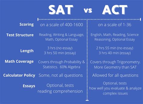 is the sat getting easier